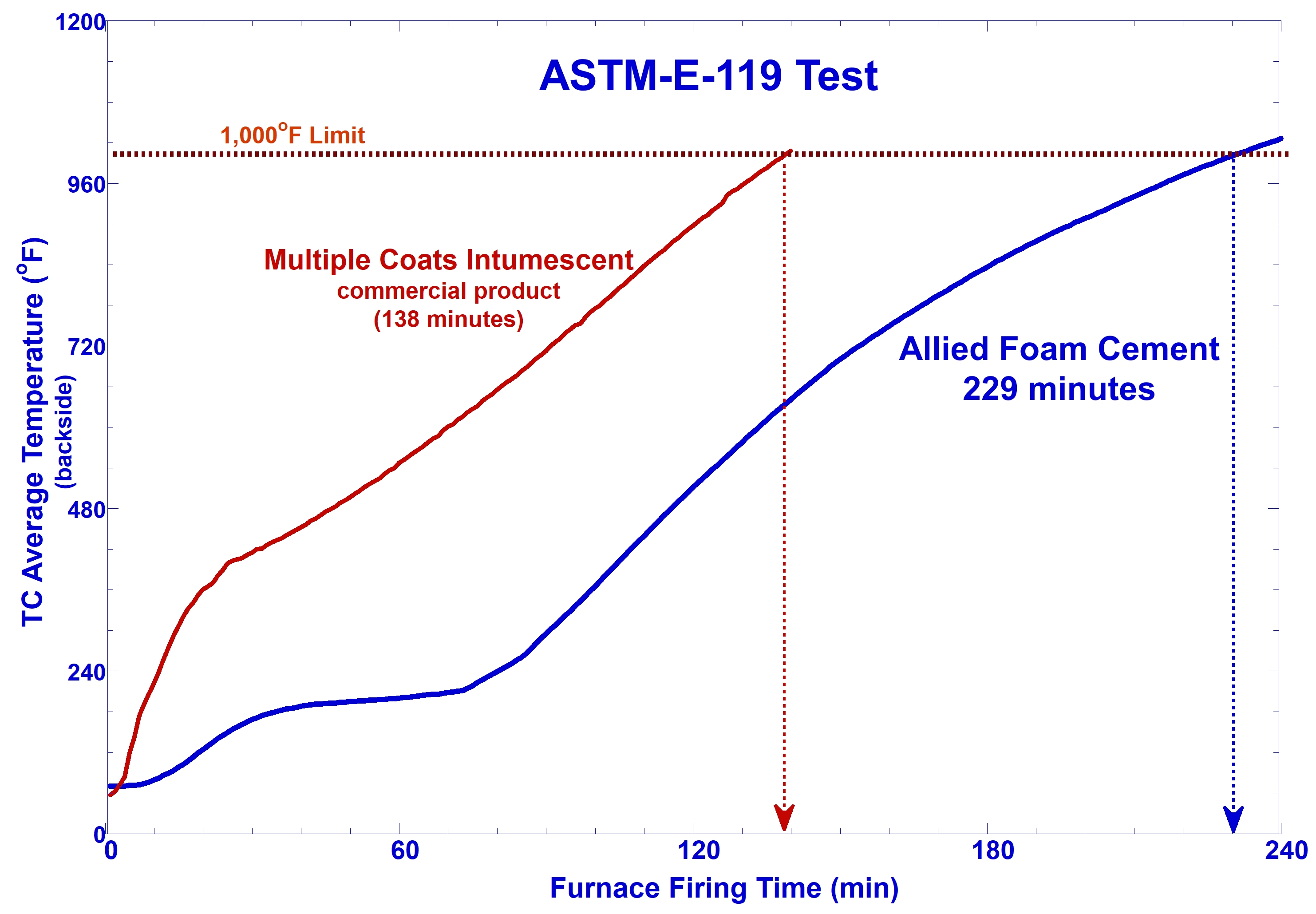 insulation, foam cement, fire resistance, fire barrier